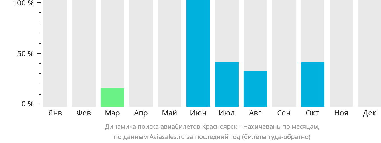 Динамика поиска авиабилетов из Красноярска в Нахичевань по месяцам