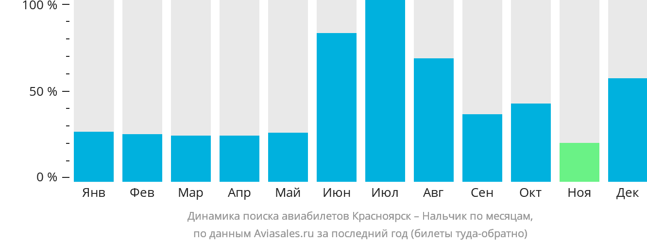 Динамика поиска авиабилетов из Красноярска в Нальчик по месяцам