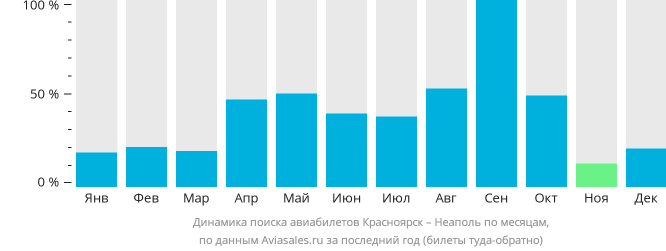 Динамика поиска авиабилетов из Красноярска в Неаполь по месяцам