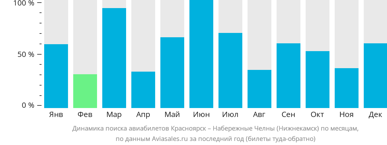 Динамика поиска авиабилетов из Красноярска в Набережные Челны (Нижнекамск) по месяцам