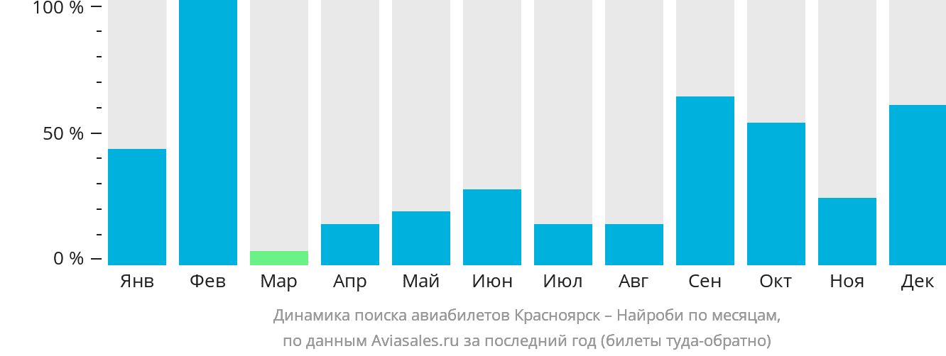 Динамика поиска авиабилетов из Красноярска в Найроби по месяцам