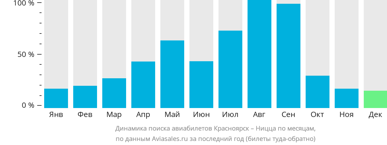 Динамика поиска авиабилетов из Красноярска в Ниццу по месяцам