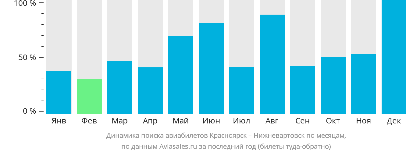 Динамика поиска авиабилетов из Красноярска в Нижневартовск по месяцам