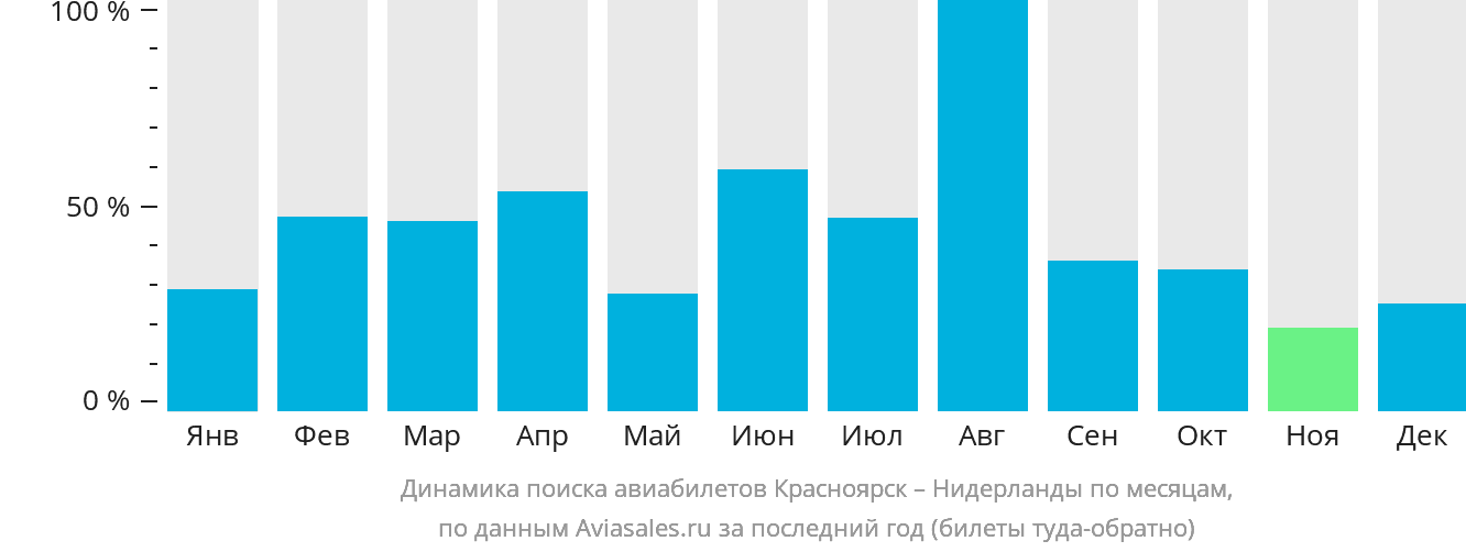 Динамика поиска авиабилетов из Красноярска в Нидерланды по месяцам