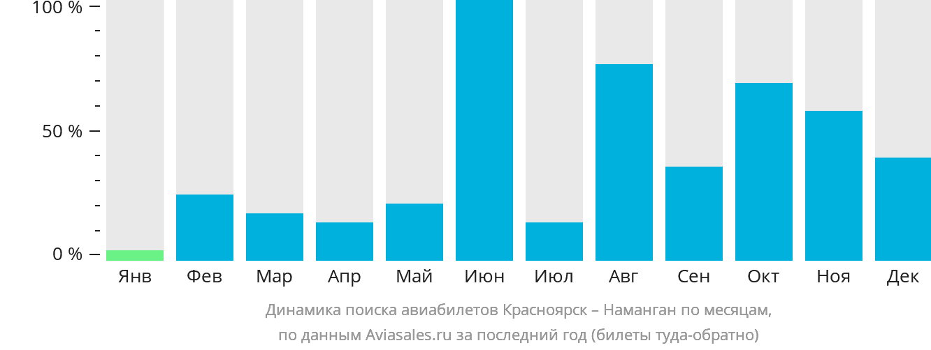 Динамика поиска авиабилетов из Красноярска в Наманган по месяцам