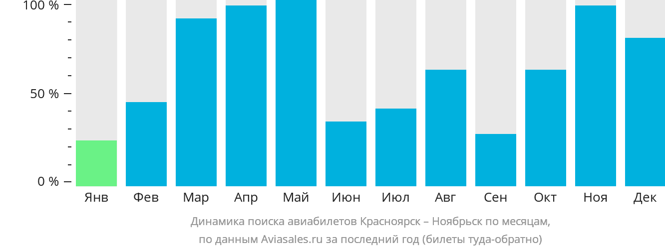 Динамика поиска авиабилетов из Красноярска в Ноябрьск по месяцам
