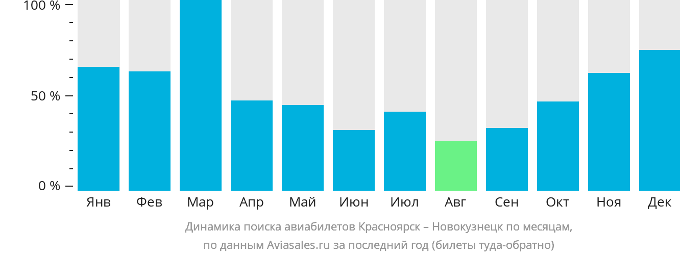 Динамика поиска авиабилетов из Красноярска в Новокузнецк по месяцам