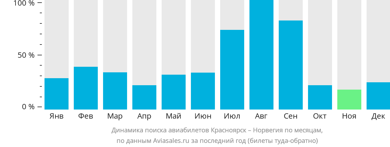 Динамика поиска авиабилетов из Красноярска в Норвегию по месяцам
