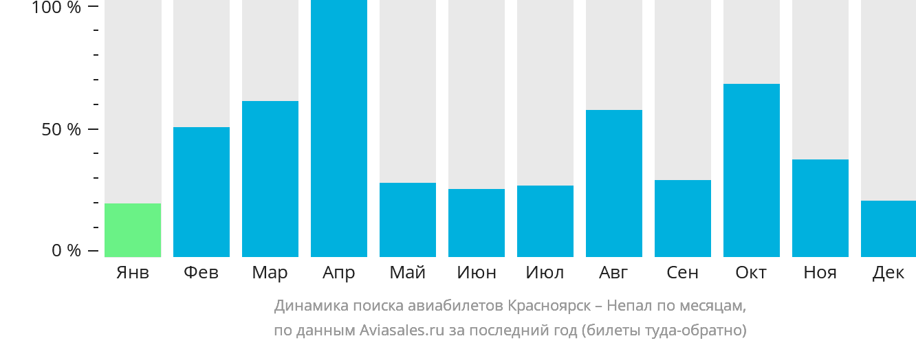 Динамика поиска авиабилетов из Красноярска в Непал по месяцам