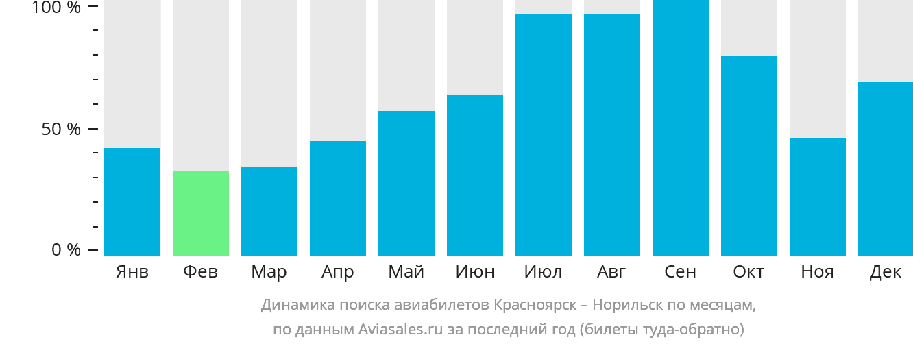 Динамика поиска авиабилетов из Красноярска в Норильск по месяцам