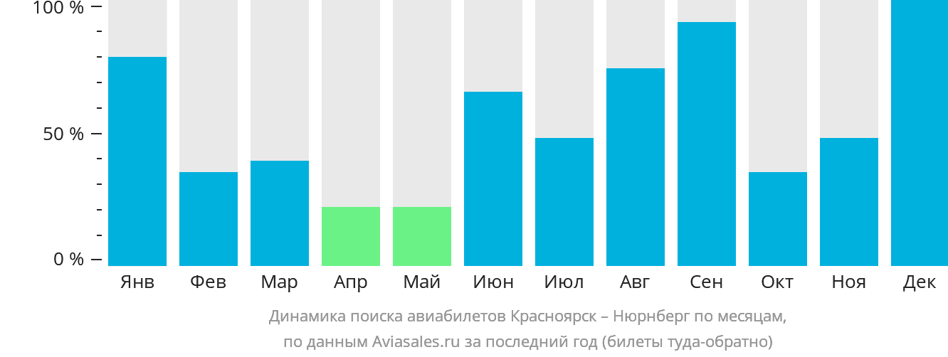 Динамика поиска авиабилетов из Красноярска в Нюрнберг по месяцам