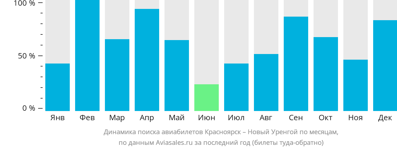 Динамика поиска авиабилетов из Красноярска в Новый Уренгой по месяцам