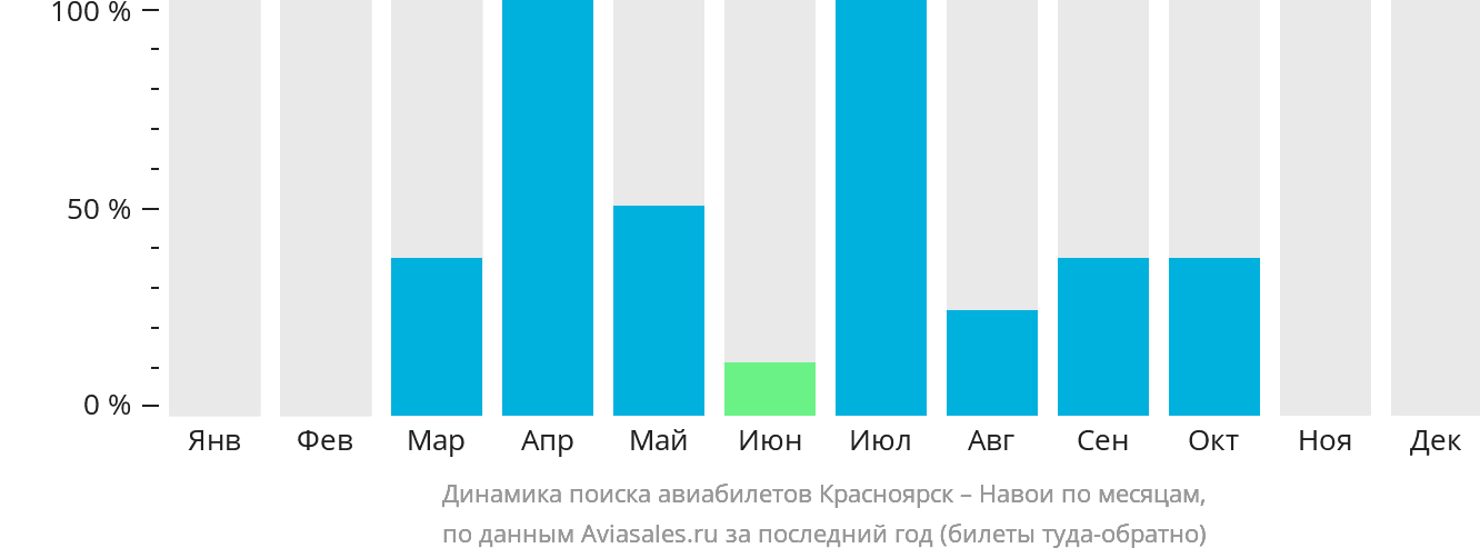 Динамика поиска авиабилетов из Красноярска в Навои по месяцам