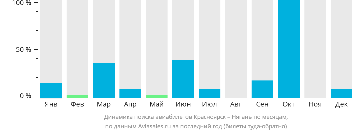 Динамика поиска авиабилетов из Красноярска в Нягань по месяцам