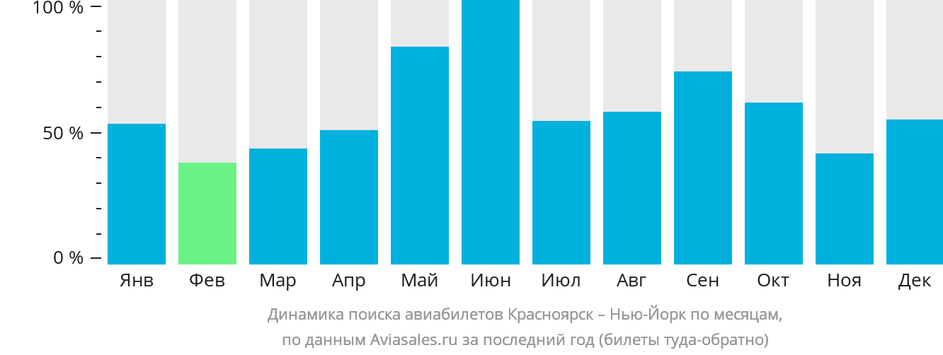 Динамика поиска авиабилетов из Красноярска в Нью-Йорк по месяцам