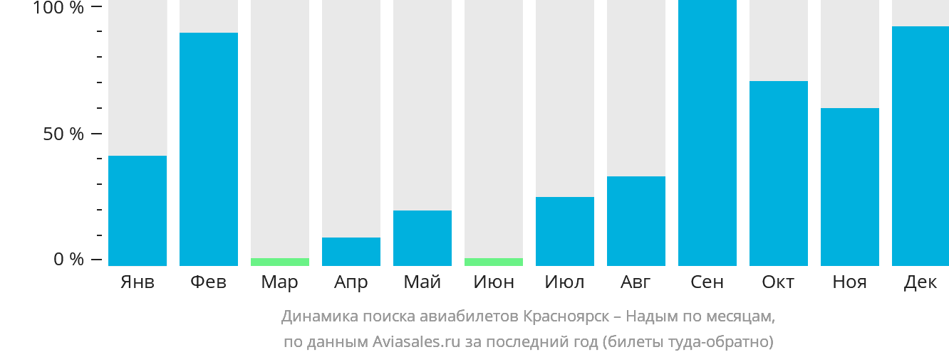 Динамика поиска авиабилетов из Красноярска в Надым по месяцам