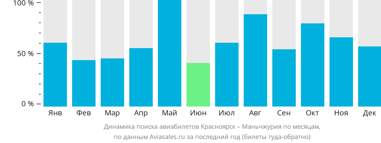 Динамика поиска авиабилетов из Красноярска в Маньчжурию по месяцам