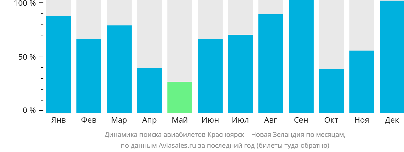 Динамика поиска авиабилетов из Красноярска в Новую Зеландию по месяцам