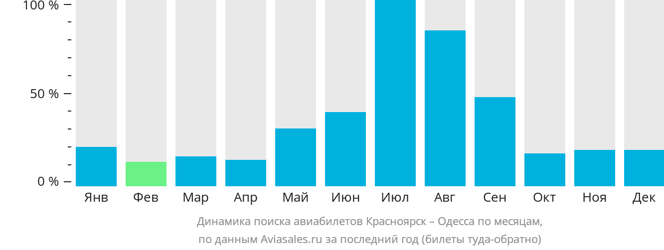 Динамика поиска авиабилетов из Красноярска в Одессу по месяцам