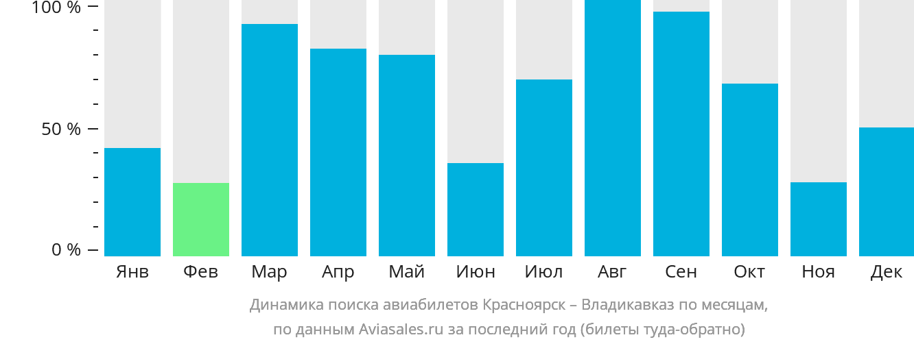 Динамика поиска авиабилетов из Красноярска во Владикавказ по месяцам