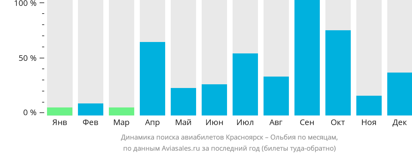 Динамика поиска авиабилетов из Красноярска в Ольбию по месяцам
