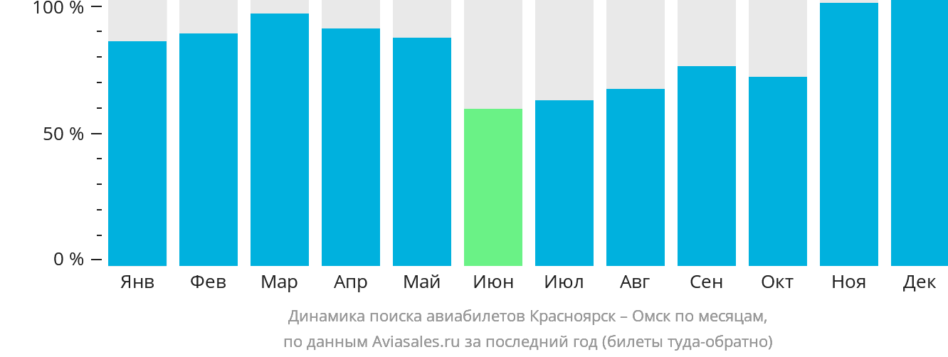 Динамика поиска авиабилетов из Красноярска в Омск по месяцам