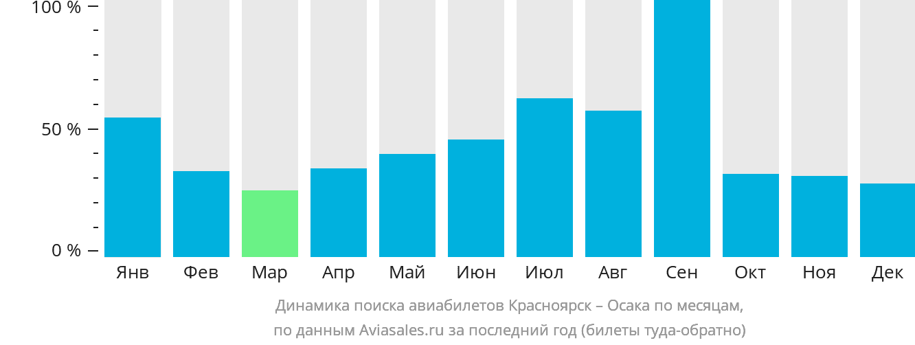 Динамика поиска авиабилетов из Красноярска в Осаку по месяцам