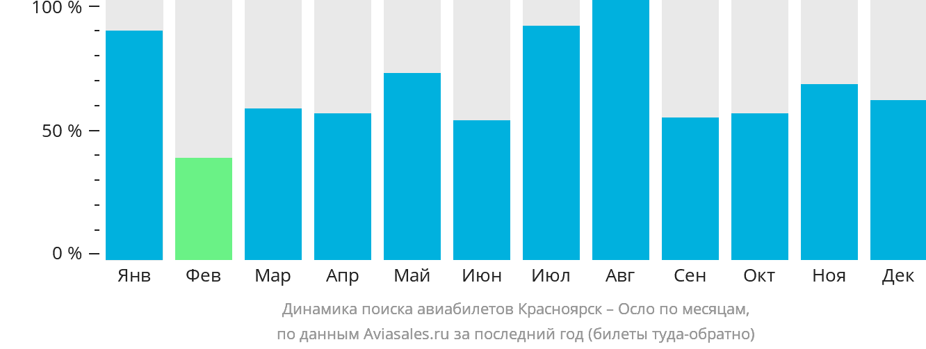 Динамика поиска авиабилетов из Красноярска в Осло по месяцам