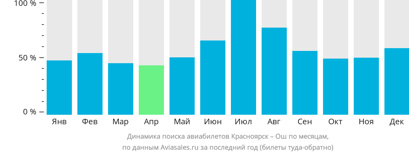 Динамика поиска авиабилетов из Красноярска в Ош по месяцам