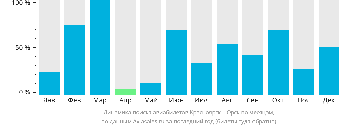 Динамика поиска авиабилетов из Красноярска в Орск по месяцам