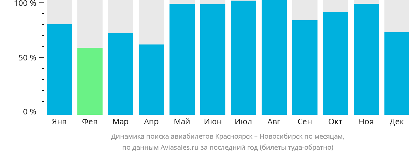 Динамика поиска авиабилетов из Красноярска в Новосибирск по месяцам