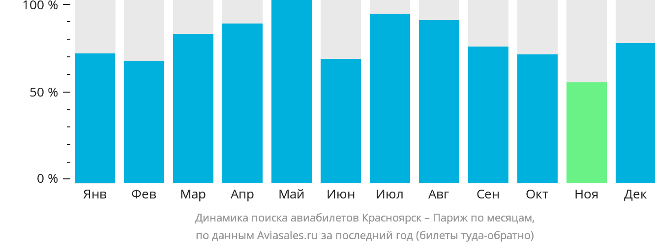 Динамика поиска авиабилетов из Красноярска в Париж по месяцам