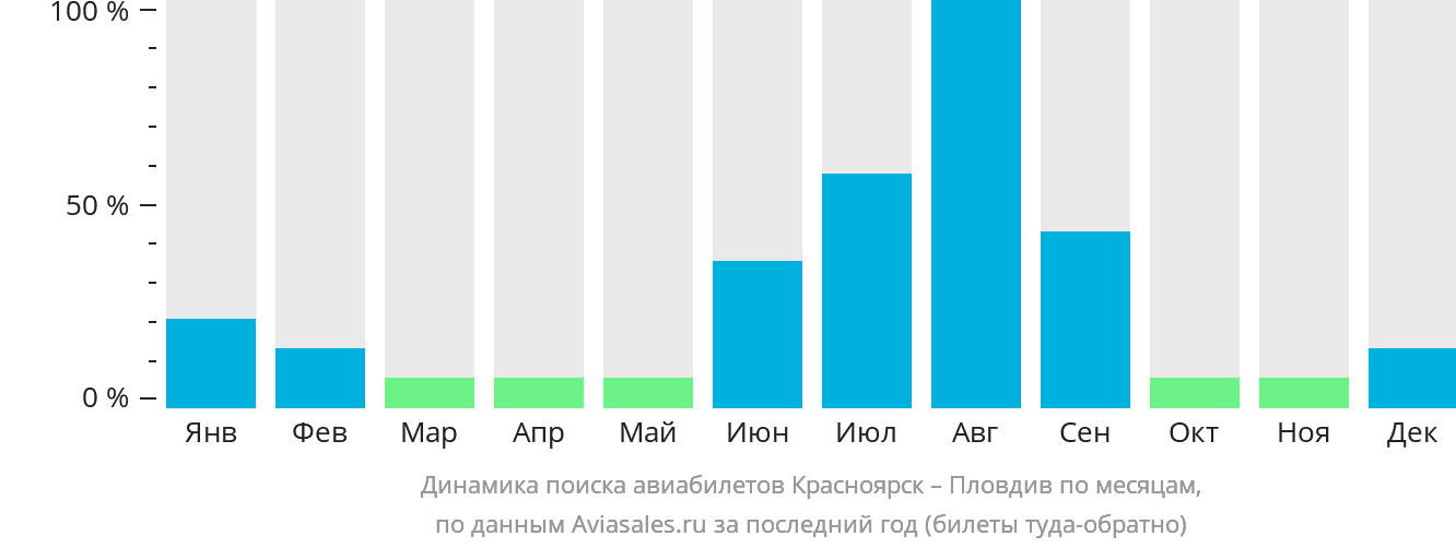 Динамика поиска авиабилетов из Красноярска в Пловдив по месяцам