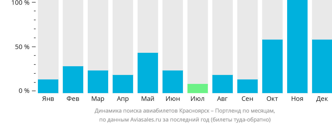 Динамика поиска авиабилетов из Красноярска в Портленд по месяцам