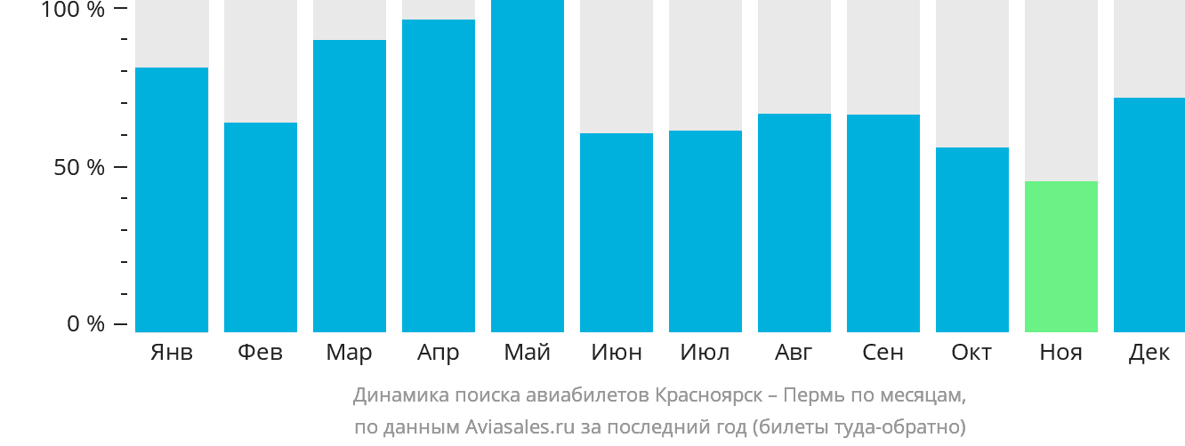 Динамика поиска авиабилетов из Красноярска в Пермь по месяцам