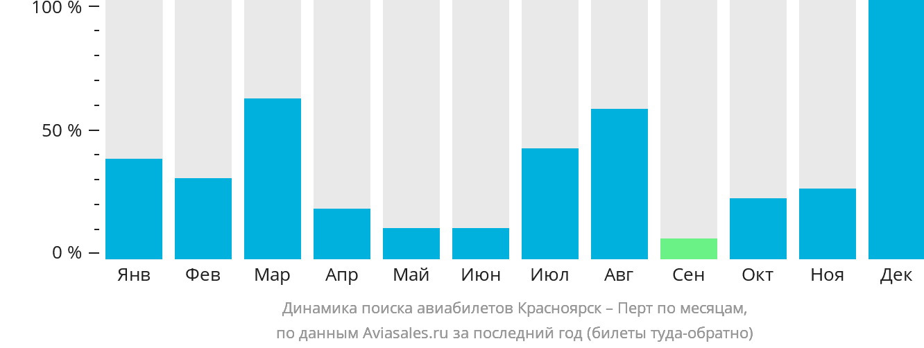 Динамика поиска авиабилетов из Красноярска в Перт по месяцам
