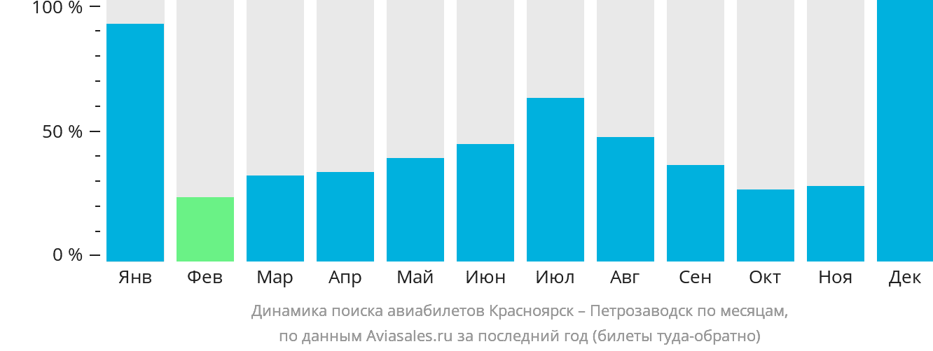 Динамика поиска авиабилетов из Красноярска в Петрозаводск по месяцам