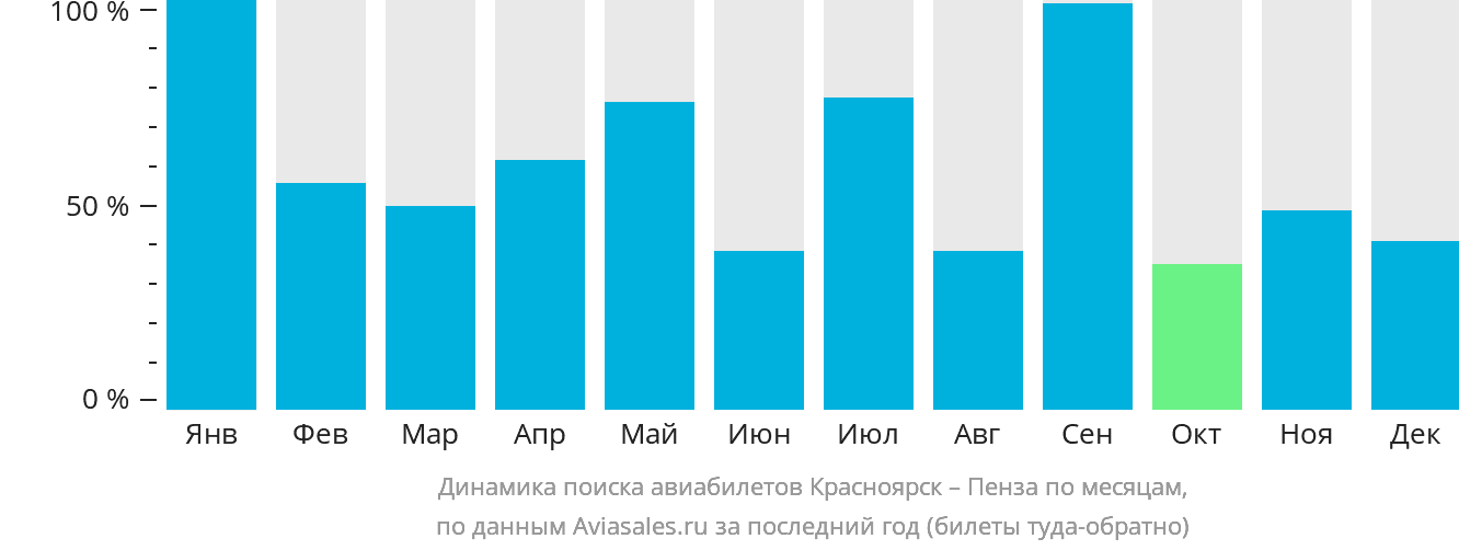Динамика поиска авиабилетов из Красноярска в Пензу по месяцам