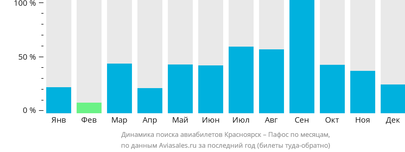 Динамика поиска авиабилетов из Красноярска в Пафос по месяцам