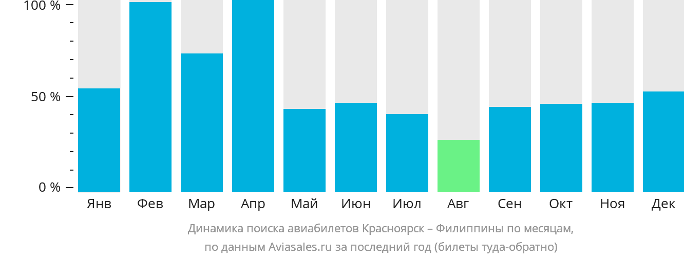 Динамика поиска авиабилетов из Красноярска на Филиппины по месяцам