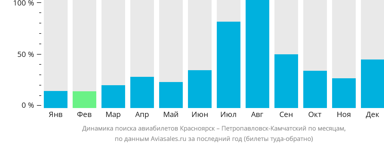 Динамика поиска авиабилетов из Красноярска в Петропавловск-Камчатский по месяцам