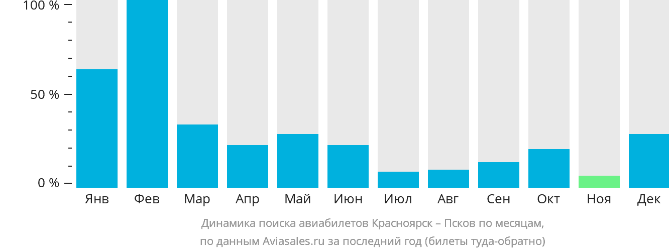 Динамика поиска авиабилетов из Красноярска в Псков по месяцам
