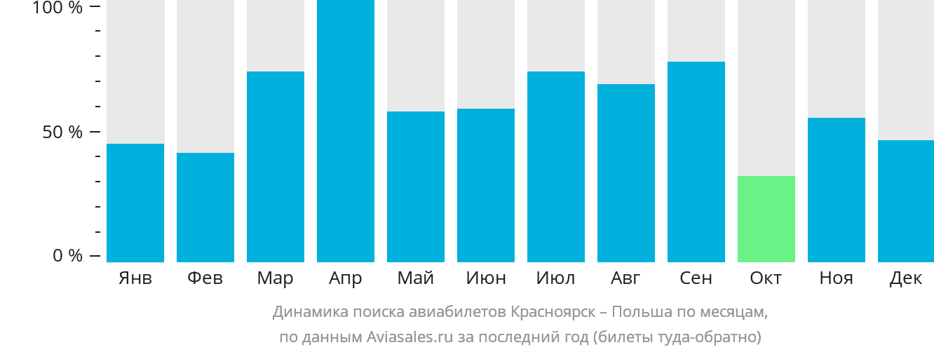 Динамика поиска авиабилетов из Красноярска в Польшу по месяцам