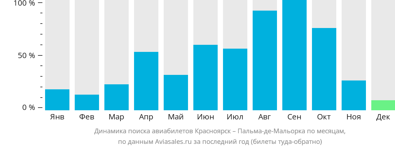 Динамика поиска авиабилетов из Красноярска в Пальма-де-Майорку по месяцам