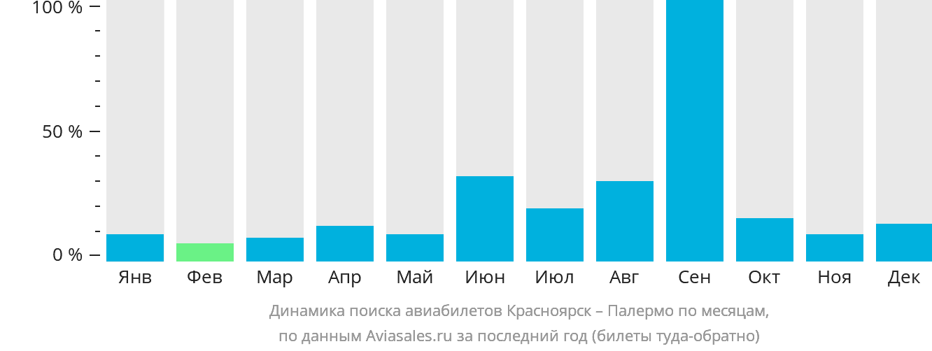 Динамика поиска авиабилетов из Красноярска в Палермо по месяцам
