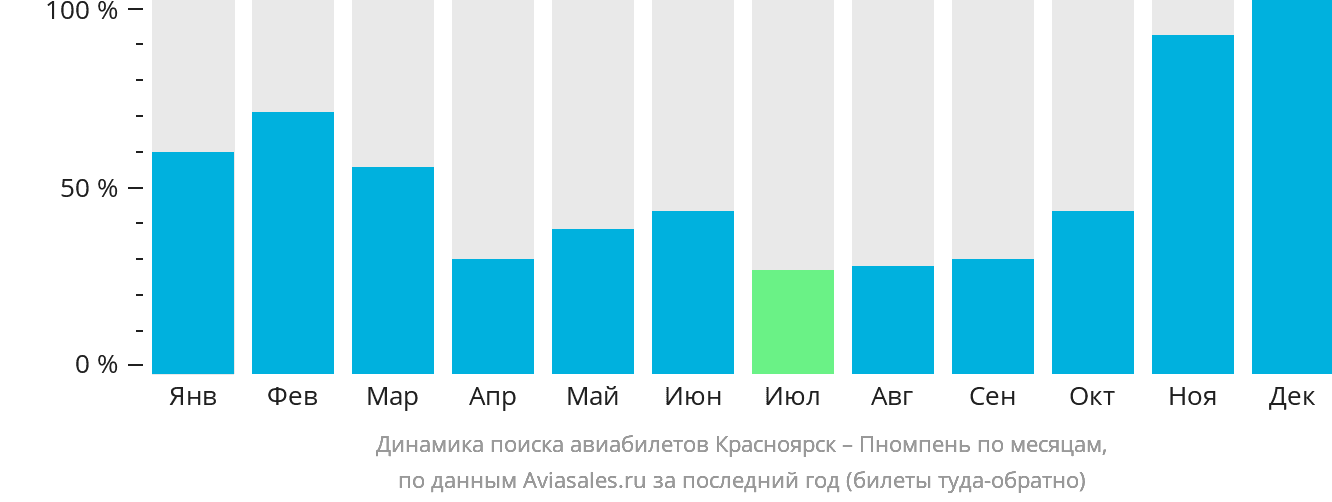 Динамика поиска авиабилетов из Красноярска в Пномпень по месяцам
