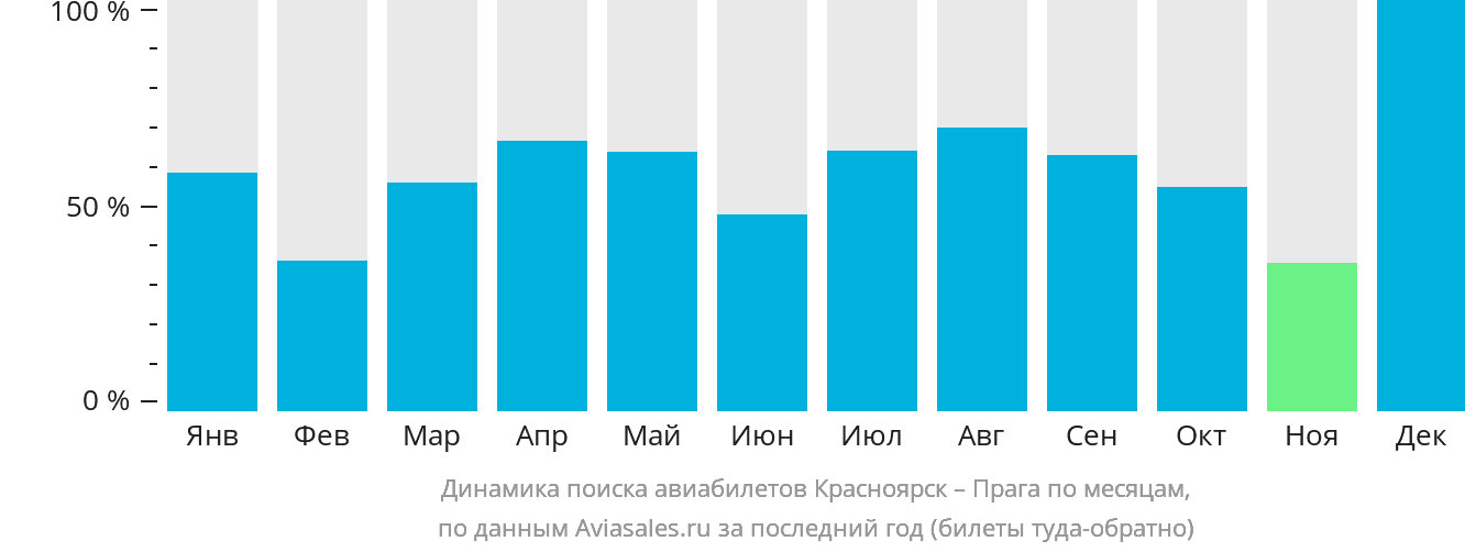 Динамика поиска авиабилетов из Красноярска в Прагу по месяцам