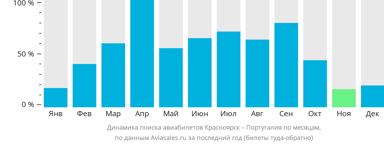 Динамика поиска авиабилетов из Красноярска в Португалию по месяцам