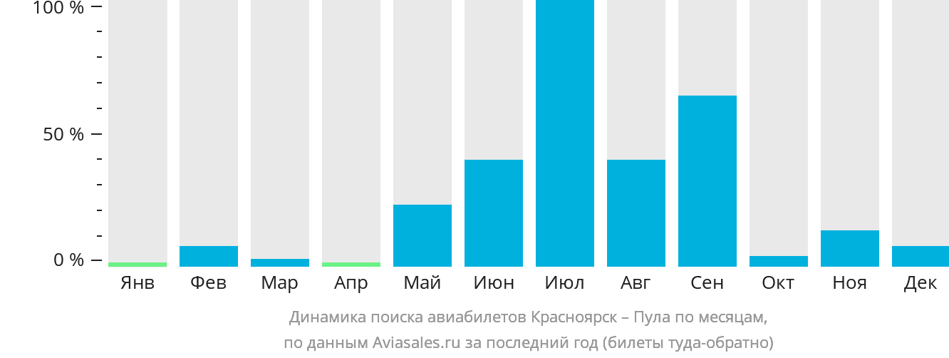 Динамика поиска авиабилетов из Красноярска в Пулу по месяцам