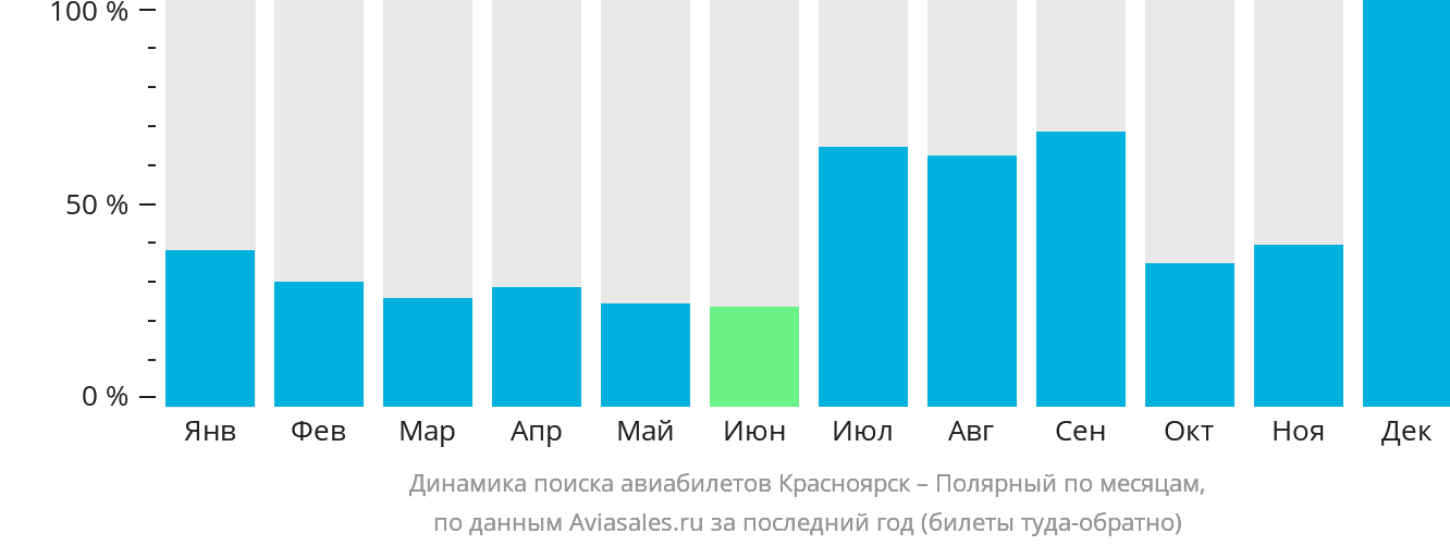 Динамика поиска авиабилетов из Красноярска в Удачный по месяцам